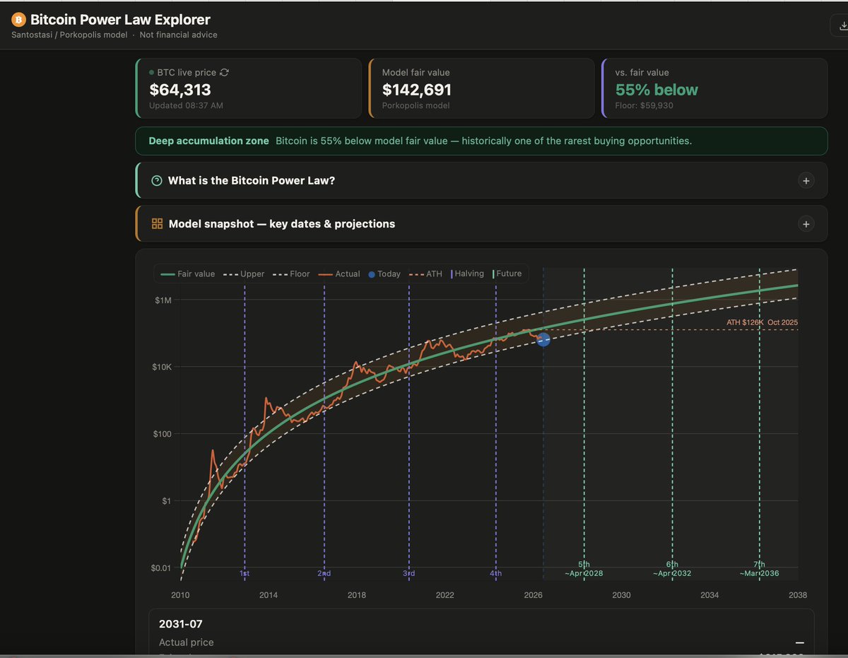 john160297's tweet photo. @TheSamsPodcast Bitcoin is trading barely above its Power Law Support Level of $59,930 - The Power Law Support Level has been violated only ONCE (2020) in the Past 15 Years. See Image Below https://t.co/tSugKi1t4d