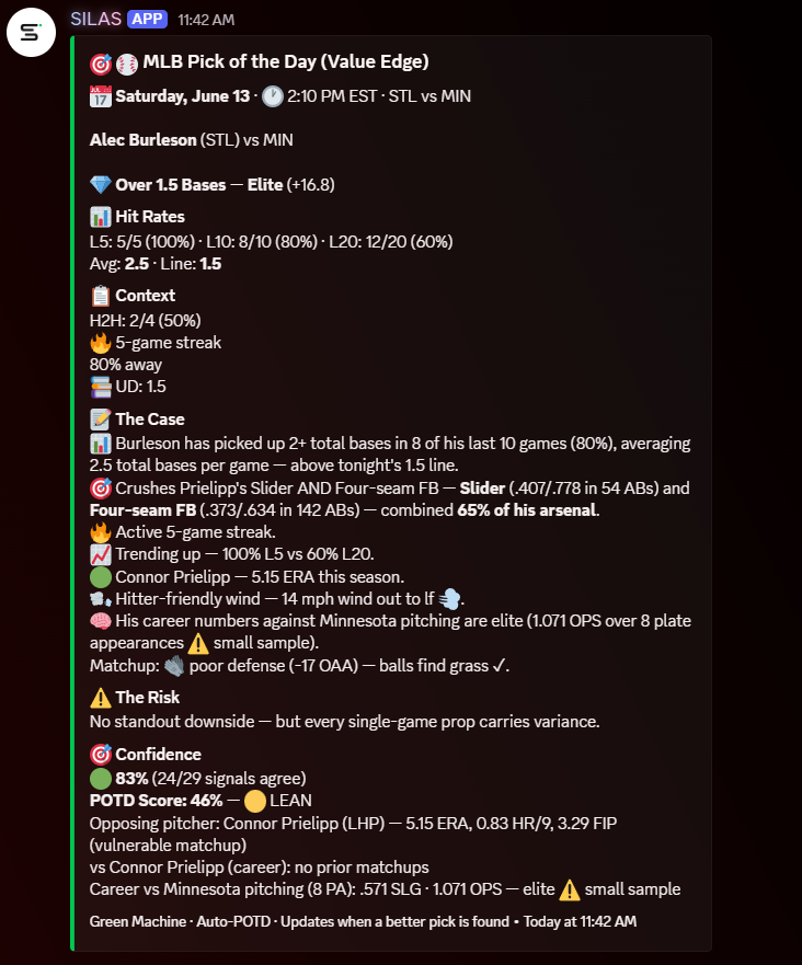 SilasSignals's tweet photo. Today’s free Silas POTD is posted ✅

Alec Burleson over 1.5 bases vs MIN

The board flagged the recent form, matchup context, pitch profile, wind, and risk before lock. As always, this will be graded after the result — win or lose.

Silas filters the board, shows the data, explains the risk, and helps you find the props worth your attention.

Stop guessing. Start using Silas.