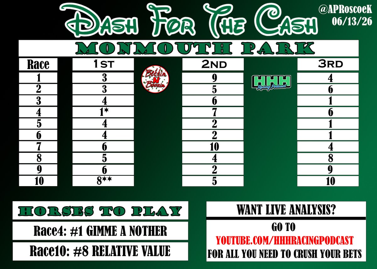 APRoscoeK's tweet photo. ANOTHER SATURDAY OF RACING IS UPON US!
Dash For The Cash is LIVE for both #DelawareDerby @DelParkRacing and #HaskellStakes Preview Day @MonmouthPark!
GOOD LUCK and CRUSH YOUR BETS!
For FULL, in-depth analysis on ALL STAKES races for both cards, tune into BnB and PnP on https://t.co/zQeu2r0r12!
@hhhracingpod @pvisco28 @PatrickKuenzel @CFREE316 @phillyboy415 @NoahMeag @20LengthsClear @Jaxmuniz_
#HorseRacing #HorseRacingTips #DelawareParkPicks #MonmouthPicks