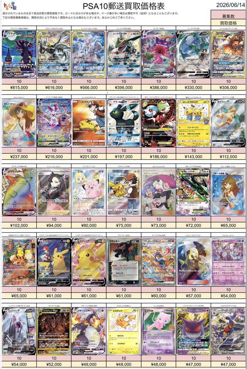 torekanokyuden's tweet photo. 6/14受付分🌟

🔥📮ポケモンカードPSA10 郵送買取表📮🔥

買取が成立しましたら24時間以内の振込でご利用いただけますので、ぜひお問い合わせください‼️

🔸キャンペーン実施中🔸
郵送買取をリポストをしてくれた方の中から毎週１名様へ何かしらのポケカBOXをプレゼント🎁
毎日リポストすると当選確率UP☝️

⭐️白かけ、異物混入ない限り満額率高めです⭐️

郵送買取ご希望の方は公式LINEへ➡️   【https://t.co/m1wOhLVOIn】

🔆表中の買取希望商品と価格・枚数をLINEでお伝えください🔆

※お写真での仮査定は行っておりません🙇
店休日は郵送買取もお休みです⚠️

#トレカの宮殿
#王メモ
#秋葉原PSA買取
#秋葉原Box買取
#ポケカプレゼント
#ピカチュウ
#ポケカ 
#プレゼント
#キャンペーン実施中