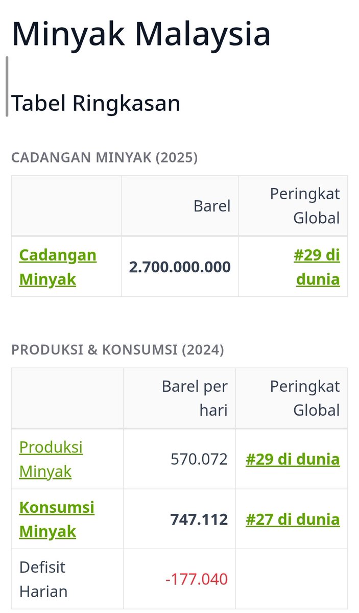 dnotfoundacc's tweet photo. @bukan4non @YuriAndriyanto @kumparan Malaysia itu importir sekaligus eksportir. Minyak mentah yg diimpor itu bukan 100% untuk konsumsi melainkan untuk diolah dan diekspor, salah satunya ke Indonesia. Data 2024, defisit bph Malaysia kurang dari 200rb, sedangkan Indonesia mencapai 1jt. Tidak fair https://t.co/STF2p556xA