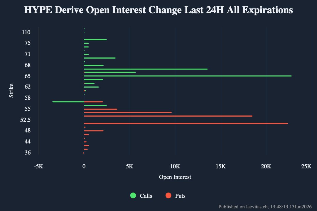 laevitas1's tweet photo. HYPE options flow on Derive was dominated by short volatility positioning concentrated in the 19Jun26 expiry, with calls sold above spot and puts below across multiple strikes.

On the call side, the $65C led with 22.8K contracts opened short, followed by the $67C (13.5K), primarily the call leg of the $52P/$67C short strangle (19,000x, $16.34K premium collected), and the $66C (5.7K). The $65–$67 call band accumulated roughly 42,000 contracts of new short call exposure, establishing a clear ceiling into Friday's expiry with spot near $59.

Put-side flow mirrored the same theme. The $52P and $53P were the largest openings, 22.4K and 18.5K contracts respectively, both overwhelmingly sold, with the $52P acting as the put leg across the $52P/$67C, $52P/$65C (3kx), and $52P/$64C (2kx) strangles and the $53P appearing as the put leg across the $53P/$65C, $66C, and $67C strangles alongside broader short put selling.