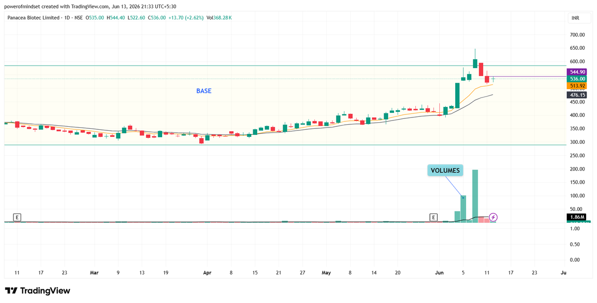 powerofmind_set's tweet photo. Study the chart.📈 Not a buy sell recommendation
#PANACEA
#NIFTY #powerofmind_set #PriceAction #Darvasbox #StockMarketIndia #nseindia #BSE #BREAKOUTSTOCKS #mutualfunds #investing #SwingTrading https://t.co/K0c51dPeTU