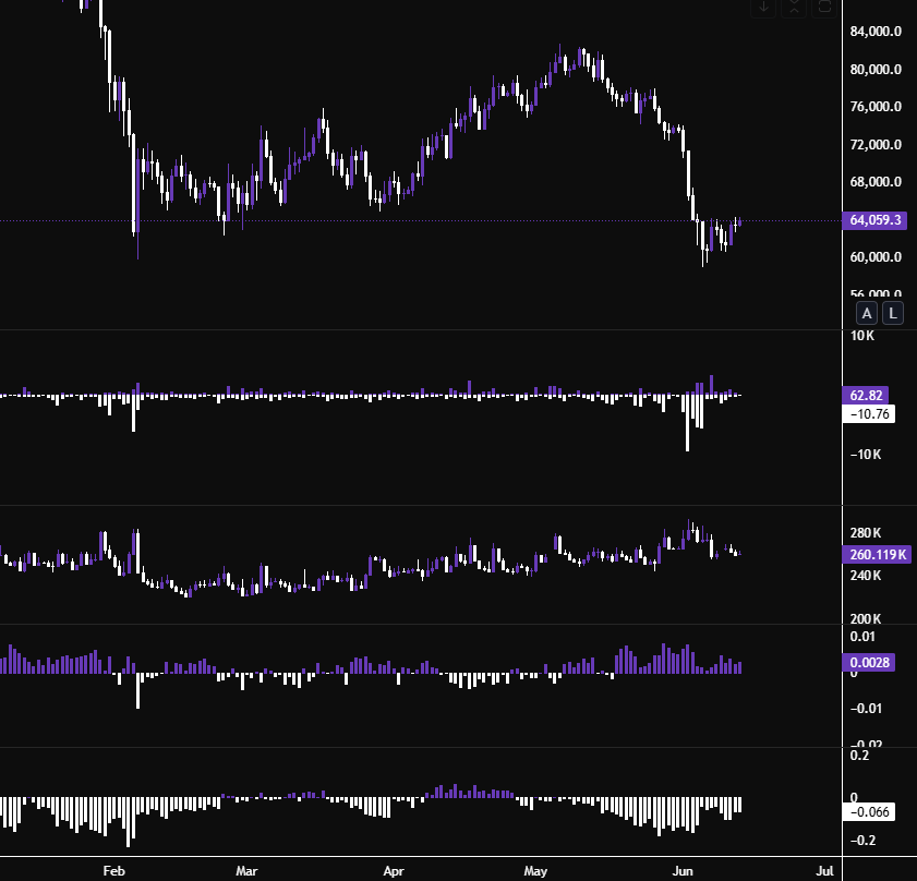 Teimon10's tweet photo. Nach langem mal wieder ein Futures Daten Update:

Preis konsolidiert aktuell um die 60-64k.

Wir haben bei dem Sweep der 60k wie erwartet große Liquidations gesehen, jedoch gehe ich davon aus, dass der größte Schmerz noch kommt bis 52k.

Das Open Interest ist relativ flat mit leichtem Rückgang seit dem Top. Nichts besonderes hier.

Beim Funding wird spannend. Vor einigen Wochen wurde ich noch ausgelacht, da jeder meinte die aktuelle Range ist anders: "Funding ist negativ also sind alle Short und wir können gar nicht weiter fallen". 
Achso ja gut sieht man ja wie gut das geklappt hat. Auch hier hatte ich mal wieder Recht. 

Jetzt ist das Funding mittlerweile stark positiv auch über diesen Drop. Das passt auch zusammen mit dem CVD, dass Spot aktuell eher schwach ist und die Nachfrage aus dem Perp Markt kommt und somit nicht nachhaltig ist. 

Zudem sehen wir sehr negatives Coinbase Premium. Es kommt also auch viel Verkaufsdruck aus den USA.

Fazit: Die Mischung aus allem lässt mich stark bezweifeln, dass wir am Bottom sind und ich sehe einen letzten Sweep der 52-54k sehr realistisch.