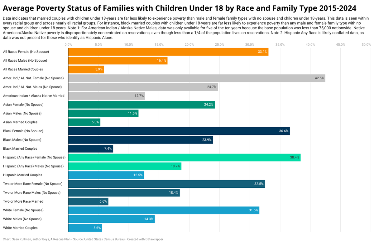 InHisWordsUS's tweet photo. Married Couples with children 18 and under are far less likely to fall into poverty than single mother or single father across all demographic groups. https://t.co/WhDecT5Mcu