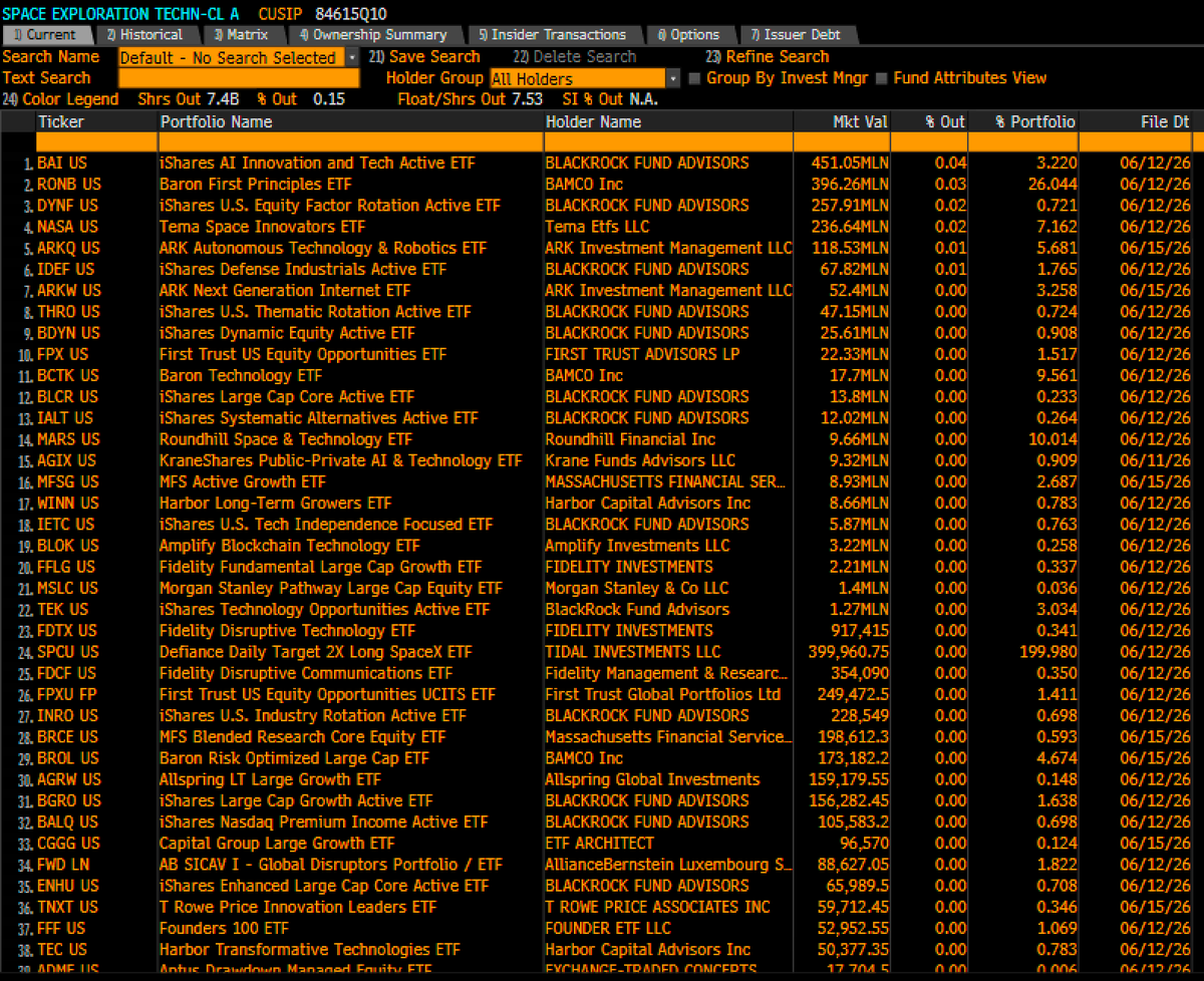 EricBalchunas's tweet photo. A ton of ETFs bought $SPCX yesterday (esp BlackRock via $BIA w/ $450m buy). There were 4 ETF holders on Fri morning but now there are 40. Wild. I remember w $META and $BABA it took weeks for it to enter ETFs. Back then tho almost everything was passive governed by index rules. Today 60% of the products are active, and they don't have rules, can buy/sell whenever whatever pretty much.