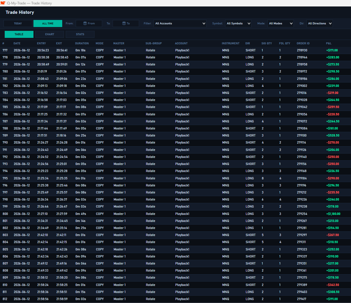 qmytrade's tweet photo. QMT is not just the best trade copier, rotation and account management tool for @NinjaTraderProp it will also journal your trades and provide in depth analysis, watch your stats update in real time while you concentrate on trading.
#ninjatrader #fundedtrader #proptrader https://t.co/BaY1i75G2q