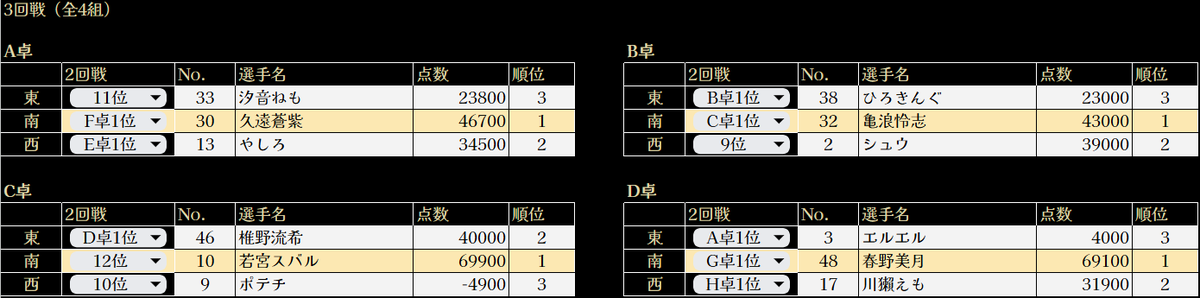 SKRcup's tweet photo. 【準決勝進出者】
先ほど行われました3回戦の結果を踏まえて、改めて準決勝進出者を発表いたします。

A卓1着：久遠蒼紫選手 @kuonaosi 

B卓1着：亀浪怜志選手 @kamenami_VLiver 

C卓1着：若宮スバル選手 @suba_waka 

D卓1着：春野美月選手 @6CO7NieDJn28202 

+1番手：椎野流希選手 @CinoRuki 

+2番手：シュウ選手 @Shu_s_game 

以上の結果になりました。

こちらの6名で、6月14日（日）20:30～準決勝を戦います。