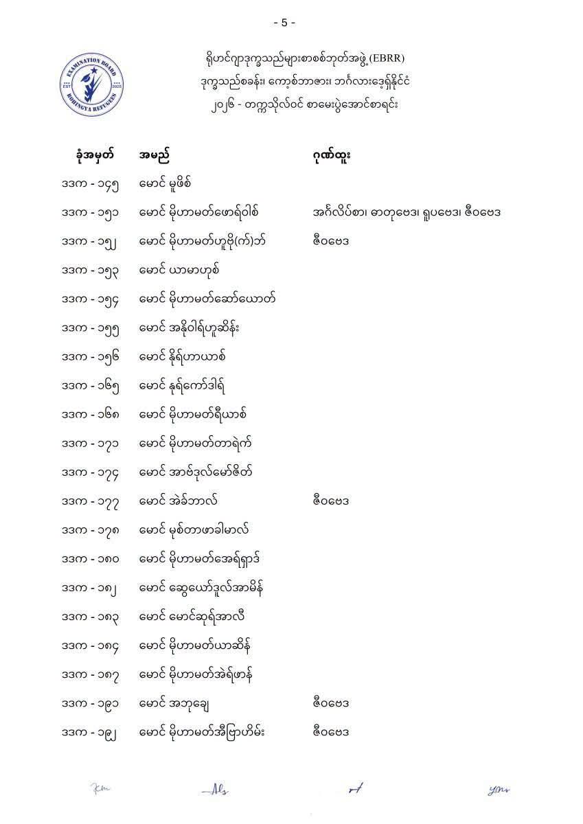 ArakanObserver0's tweet photo. ရိုဟင်ဂျာဒုက္ခသည်များ စာစစ်ဘုတ်အဖွဲ့ #EBRR
ဒုက္ခသည်စခန်း၊ ကော့စ်ဘာဇား၊ ဘင်္ဂလားဒေ့ရှ်နိုင်ငံ
၂၀၂၆ - တက္ကသိုလ်ဝင် စာမေးပွဲအောင်စာရင်း
အင်္ဂလိပ် #Version ကို https://t.co/i8xy2o0fE9 သို့ ဝင်ရောက် ကြည့်ရှုနိုင်ပါသည်။
#EBRR
#Result
#FormalEducation #QualityEducation
#ArakanObserver https://t.co/emmq8zcKZL