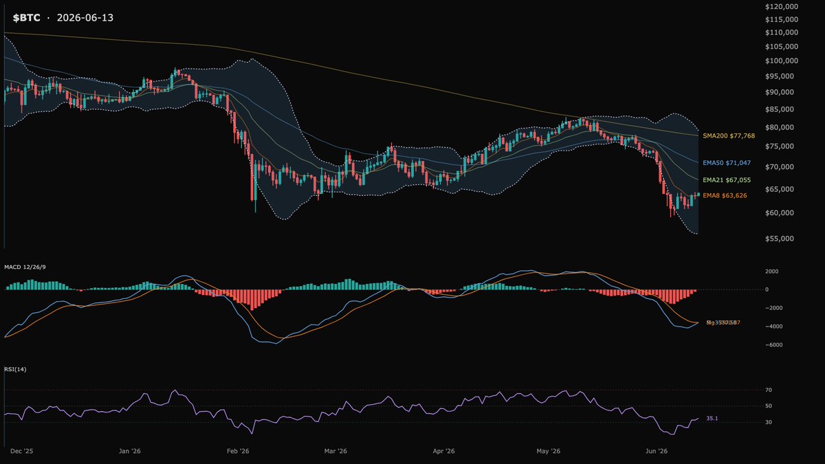 analystbuilder's tweet photo. $BTC $64,054 — MACD crossed above its signal line.

EMA21 $67,055 (+4.7%) · EMA50 $71,047 (+10.9%) overhead; EMA8 $63,626 (-0.7%) below.

Chart for reference. NFA. https://t.co/1PppeN7k7N