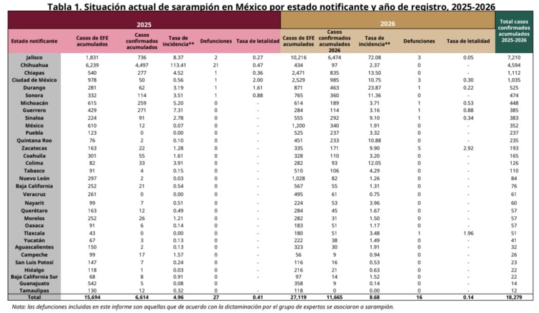 DanielUribeF's tweet photo. 🇲🇽Sarampión. Situación de casos confirmados y defunciones.
En 2026: Jun.12/2026: 11,665 casos (Jalisco 6,474, Cd de México 985, Chiapas 835) y 16 defunciones (5 en Zacatecas, 3 en Jalisco y en Cd de México, 1 en Michoacán, Guerrero, Durango, Sinaloa y Tlaxcala).
De 2025 a 2026: 18,279 casos (Jalisco 7,210, Chihuahua 4,594) y 43 defunciones: (Chihuahua 21, Jalisco y Zacatecas 5, Cd de México 4).