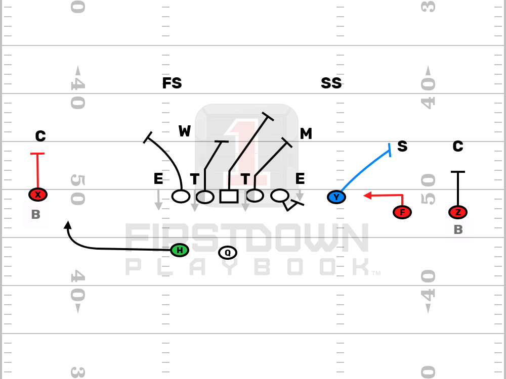 FDPlayBook's tweet photo. Slot Screens can be quick, easy, and explosive!
#HighSchoolFootBall #FootBallPlays #FootBallScreen

Coaching Notes Here: 👇
https://t.co/AjvB1Nsxpg https://t.co/E6K5CprIcf
