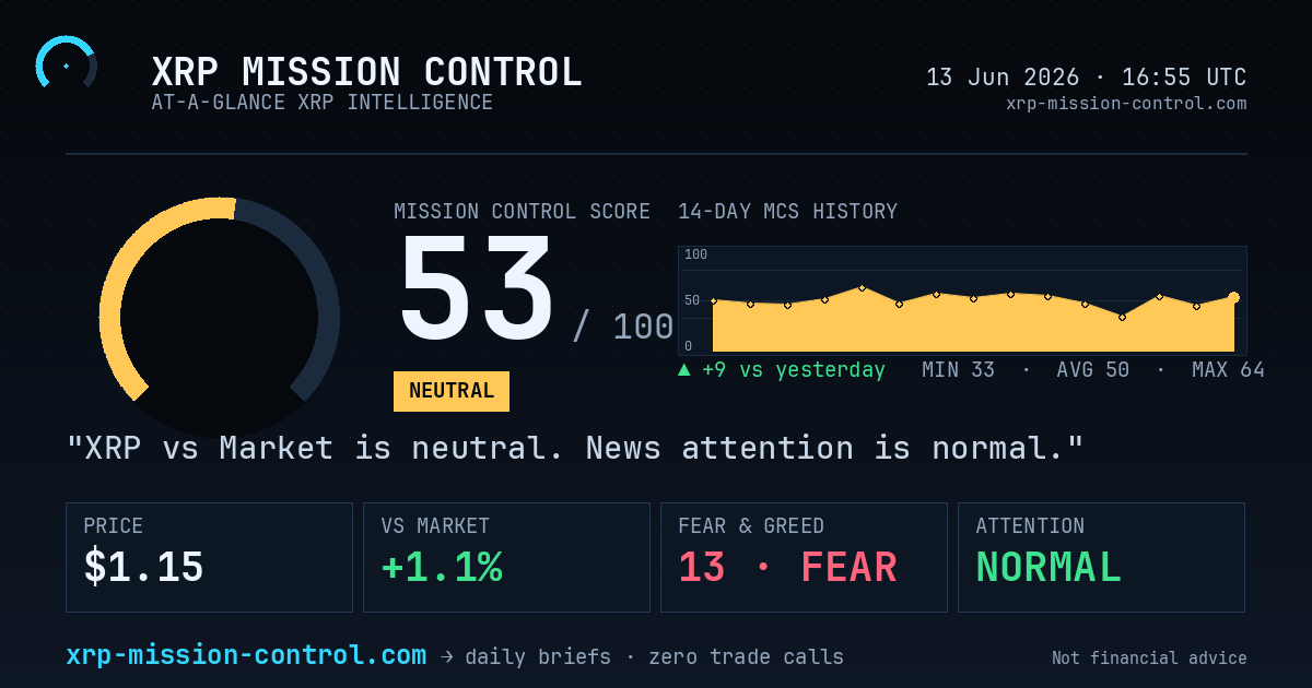 0ZeroTrust's tweet photo. 🛰 XRP Daily Brief · 13 Jun 2026

🟡 MCS 53/100 — Neutral
vs market: +1.1%
News attention: normal
Broad-crypto sentiment: F&amp;G 13 (extreme fear)

📖 Full read → https://t.co/s85LzxqFTk https://t.co/uL3FqkpaJi