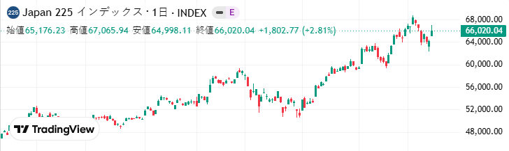 AlexEngbdfr's tweet photo. 日経225は上昇基調を維持。ただし65,000付近では利益確定売りが出やすく、米金利次第で変動拡大に注意です https://t.co/cpfa1fDmO8