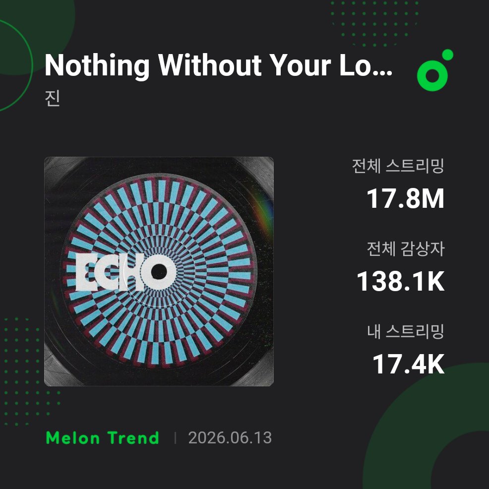 sunshine_cool46's tweet photo. 26.06.13 스밍인증🍈🎧🔥🐹💖 

콘서트 때문에 스밍수가 적습니다 

오늘 나의 감상 수 🎵 

Don't Say You Love Me 38,419
Nothing Without Your Love 17,465
Loser 14,301
Rope It 14,137

#Jin_노래_많이_사랑해주세요
#석진이_사랑해주세요
#방탄소년단진 #진 #JIN
#Jin_Echo @bts_twt https://t.co/o1aAnVoBfb