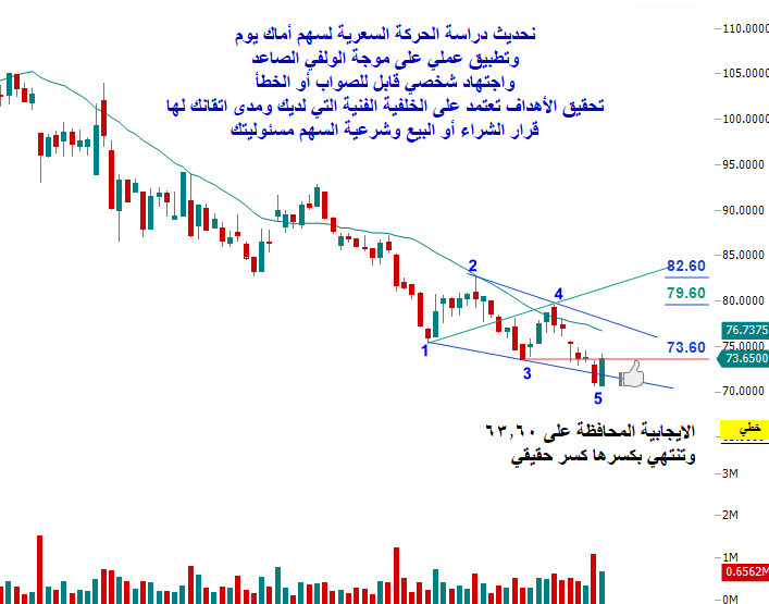 Mohmed123654's tweet photo. #السوق_السعودي 
#الاسهم_السعودية 
#تاسي 
#أماك 
توكلنا على الله
تشكلت موجة ولفي صاعد يومي على سهم أماك
حاول يوم الخميس اختراق قاع موجة 3 بسعر 73.60 
وأغلق عليها
يهمنا المحافظة عليها وعدم كسرها كسر حقيقي
وفالكم الخير والرزق الوفير https://t.co/Le1YteEKKJ
