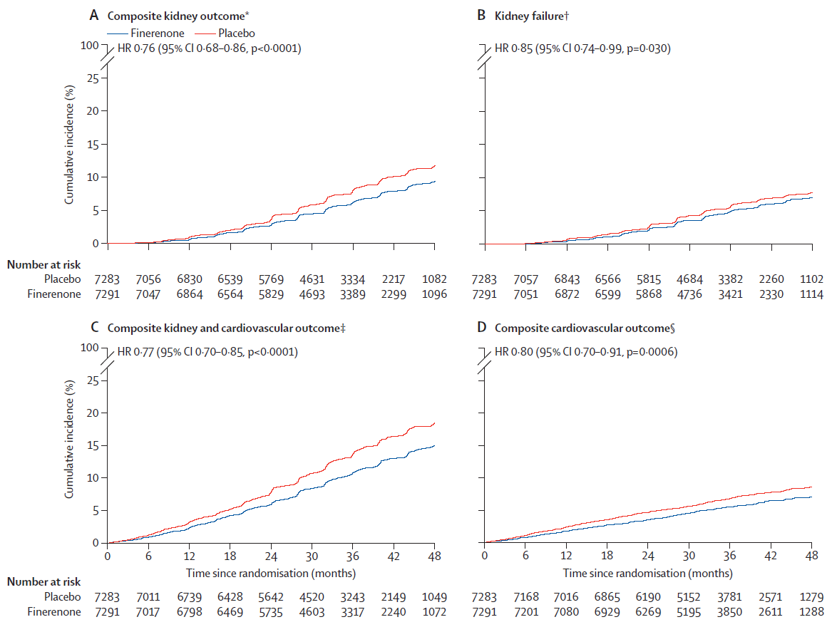 TheLancet's tweet photo. ICYMI: The INFINITY trial found that finerenone reduced the risk of chronic kidney disease progression, including kidney failure alone, and reduced heart failure hospitalisation, cardiovascular death, and all-cause death.

Read now: https://t.co/wJv3hM9wDE #ERA2026 @ERAKidney https://t.co/eXLYxnTdwh
