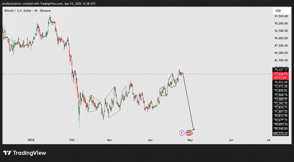 ArizuProfe48619's tweet photo. #btc analysis sell 🦖 https://t.co/BQjBxeNEHc