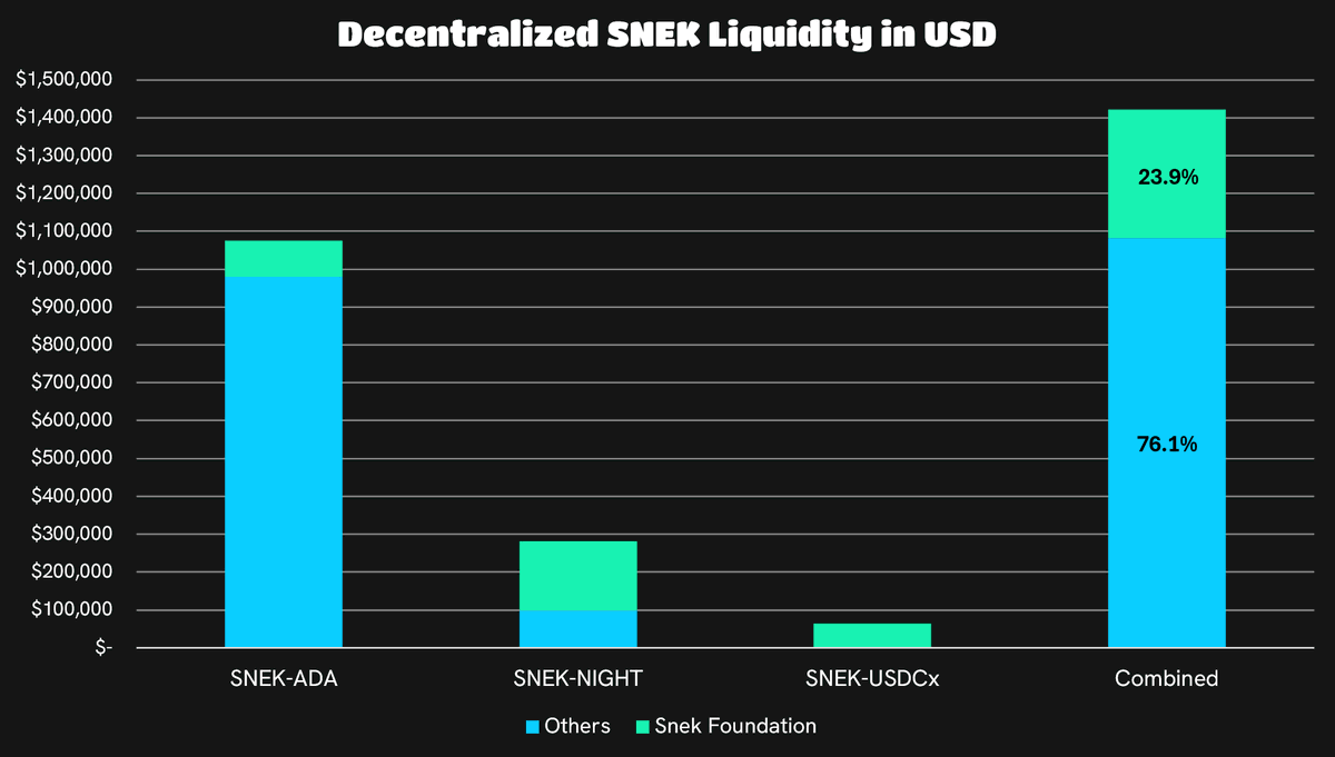 goofy_crisp's tweet photo. snek:native decentralized liquidity is healthier than 99% of cryptocurrencies in existence.

Not only do we have a solid decentralized liquidity-to-market-cap ratio of approximately 5%, but our largest holder owns less than 1.7% of the supply, making the token more resilient and better positioned to withstand periods of high market volatility.

With 76.1% of all DEX liquidity provided by hundreds of independent holders, liquidity providers are consistently earning approximately 30% APR without any token emissions or supply incentives. This means snek:native has achieved self-sustainability from a trading liquidity perspective, which is very difficult to accomplish.

As for the remaining 23.9% managed by the Snek Foundation, we will strategically allocate liquidity across pools as the prices of $ADA, snek:native, and $NIGHT evolve over the coming years.

And that's without accounting for the liquidity available across our 25+ centralized exchange listings.

SNEK is positioned in a way that most projects can only dream of. It is truly a decentralized, community-owned token, and we can be proud of that.

All that to say: the job's not finished. Exciting times ahead.