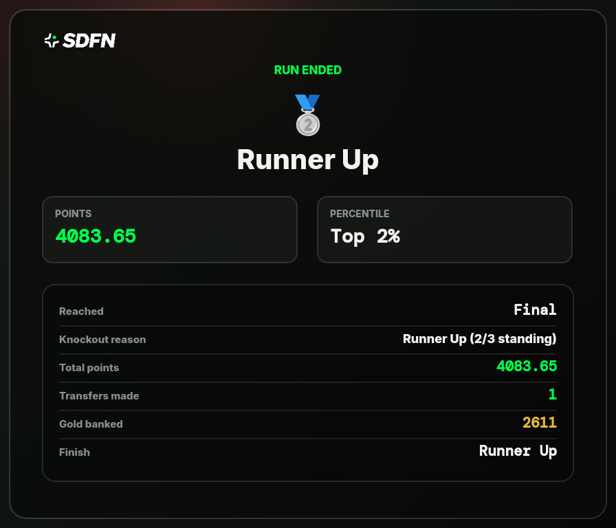 gabivmg's tweet photo. I just finished runner up in WC26 Survivor 🥈 — 4083.65 points. Transfers made: 1. Pick 5 to survive: https://t.co/h3EXZYBQtL
@SDFNTWRK @spo Can you beat this? https://t.co/sZmsoAiDtR