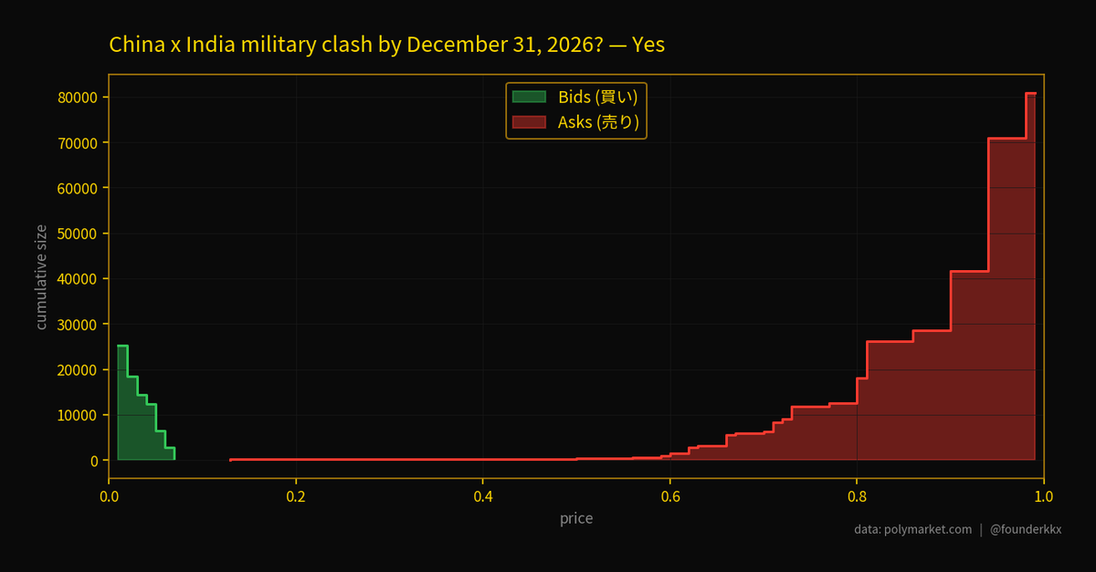 founderkkx's tweet photo. ブック観察:
「China x India military clash by December 31, 2026?」(Yes)
売り厚 >10x の偏り、総厚み $72,734。
上値に圧。誰かが防衛線を引いてる。 https://t.co/qlzswIULYV