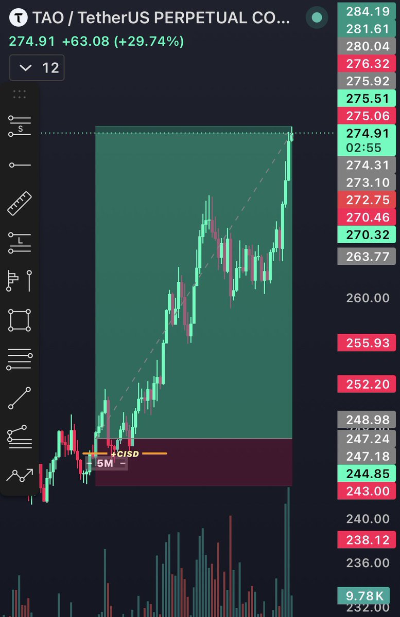 phantom_XBT's tweet photo. What a beautiful move 🚀 https://t.co/kidnl5qcsj