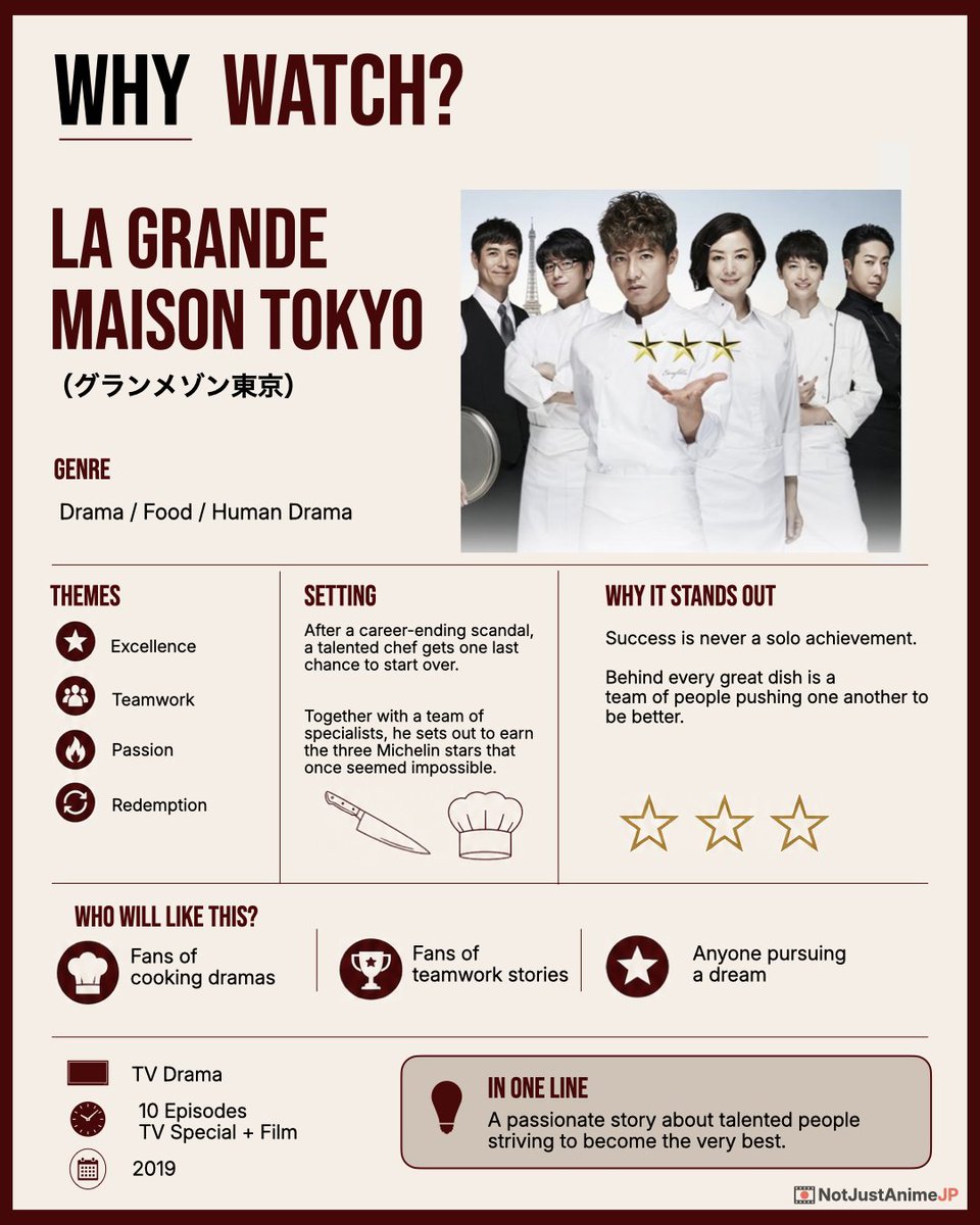 NotJustAnimeJP's tweet photo. 🍽️ A cooking drama?  

Not quite.  

La Grande Maison Tokyo is a passionate story about talented people pushing one another to become the very best.  

If you love teamwork, redemption, and underdog stories, this one is worth your time.
 
 #JapaneseDrama #グランメゾン東京 https://t.co/JSqHapHZpB