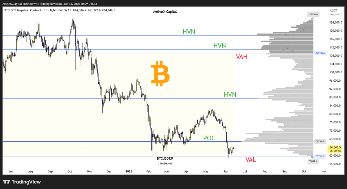 AetherXCapital's tweet photo. @Washigorira Bitcoin needs to find acceptance above the POC at 67k https://t.co/QsrhouKgRD