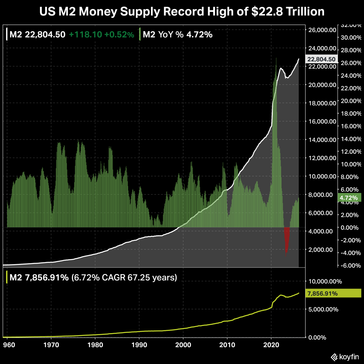 KoyfinCharts's tweet photo. The US M2 Money Supply has reached a new high of $22.8 trillion.

6.7% CAGR over the last 67 years. https://t.co/3HYhc8UdjE