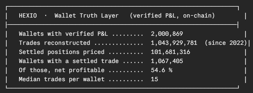 Marc_aber's tweet photo. Most "top traders" you follow are loud. Not good. 

We rebuilt the real P&L of 2 million Polymarket wallets. Every trade since 2022, straight from the chain.

45% of people with settled trades lose money. They're just quieter about it. 

Soon you'll see exactly who's who: @HexioTrade 

Ever followed someone who turned out to be exit liquidity? 👇