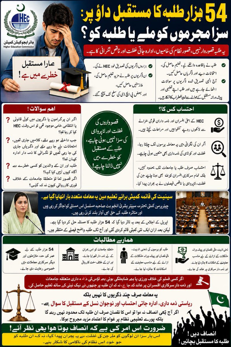 MarwatNk's tweet photo. 54 ہزار طلبہ کا مستقبل داؤ پر: سزا مجرموں کو ملے یا طلبہ کو؟

پاکستان میں اعلیٰ تعلیم کے معیار اور طلبہ کے حقوق کے تحفظ کی ذمہ داری ہائر ایجوکیشن کمیشن (HEC) پر عائد ہوتی ہے۔ افسوس کے ساتھ کہنا پڑتا ہے کہ آج ملک بھر کے تقریباً 54 ہزار طلبہ ایک ایسے بحران کا شکار ہیں جس کی ذمہ داری ان پر نہیں بلکہ نظام کی ناکامیوں، ادارہ جاتی غفلت اور ناقص نگرانی پر عائد ہوتی ہے۔

ضرورت اس امر کی ہے کہ انصاف ہوتا ہوا بھی نظر آئے، اور اس بار سزا ان لوگوں کو ملے جن کی غفلت نے یہ بحران پیدا کیا، نہ کہ ان طلبہ کو جو خود اس نظام کی ناکامی کا شکار بنے.
