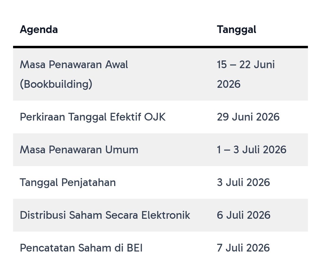 Nicho_354's tweet photo. INACO mau IPO $JELI 😋😋

Biasanya rebutan pas hari raya, sekarang beda lagi. https://t.co/ooLocU3aOb