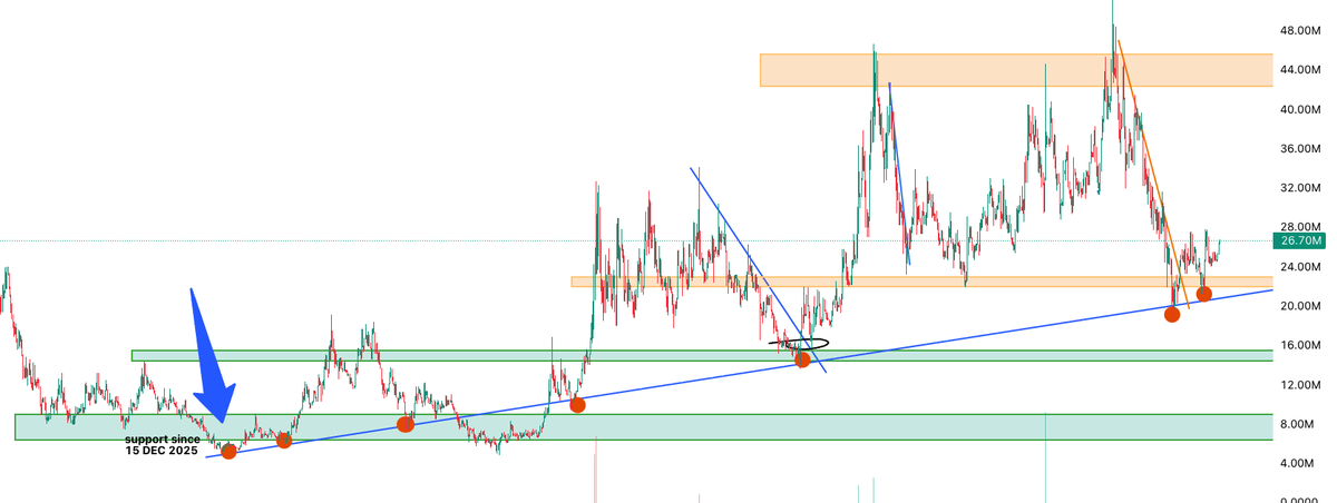 MaxamedCrypto's tweet photo. I have been analysing the $NEET chart.

What stands out to me is that the same trendline support has been holding since Dec 2025.

Every time $NEET had a major pullback into this line, it reacted and continued higher. Now it has tested that same support again around the 20M area after coming down from the 45M zone.

So far, the reaction from 20M looks good, and price is trying to reclaim the 26–28M area.

If this trendline continues to hold, then 20M was likely the bottom and $NEET should start pushing higher again.

But if it loses this trendline and closes below the 20M area, then the short-term structure turns bearish and recovery becomes much harder.