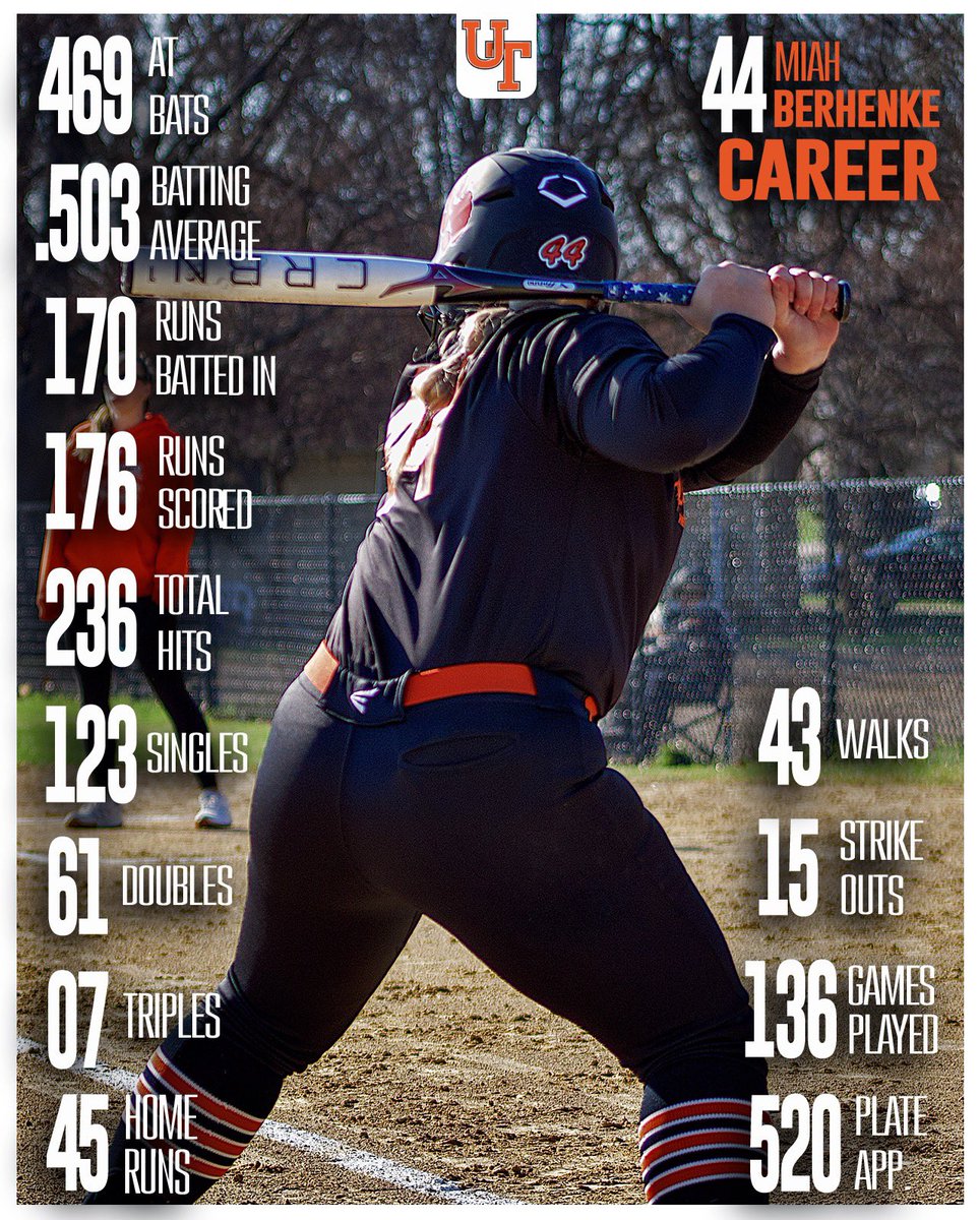miah_berhenke44's tweet photo. ✨end of an era ✨

senior season stats ➡️ career stats for @SoftballUTHS 

forever grateful to wear #44 and make history with the best of people and coaches! 

counting down the days until move in with @RVC_Softball! https://t.co/eUQBlQMFWK