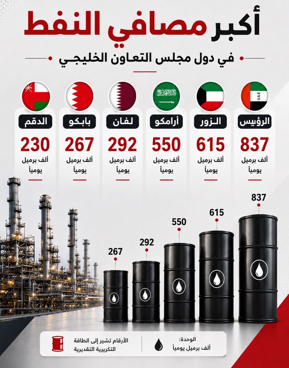 ec__om's tweet photo. 🔴 أكبر مصافي النفط في المنطقة :

🇦🇪 الرويـس 837 ألف برميل

🇰🇼 الـــــزور  615 ألف برميل 

🇸🇦 رأس تنورة 550 ألف برميل

🇸🇦 جــــازان 400 ألف برميل

🇶🇦 لفــــــان  292 ألف برميل

🇴🇲 الـــدقم  230 ألف برميل https://t.co/6jG9Q8LzeJ
