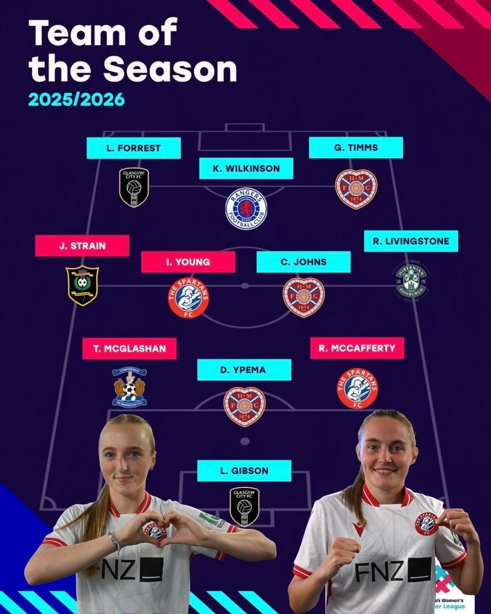 spartansfcwomen's tweet photo. Skipper Robyn McCafferty and Goal Scorer Izzy Young Named in the SWPL Team of the Season 🏆

Some well deserved recognition for this pair of players who made up an integral part of your title winning team this season 📣

A huge congratulations to you both ❤️ https://t.co/z088t0B7oi