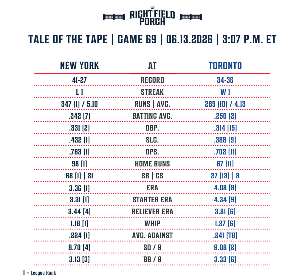 RightFieldPorch's tweet photo. Bronx Breakdown: 06.13.2026
New York at Toronto :: #RepBX | #BlueJays50 
1️⃣ Paul Goldschmidt is making a strong case as the team's most valuable player with Aaron Judge sidelined. The veteran first baseman is hitting .361 with two home runs and 10 RBIs over his last nine games, keeping opposing pitchers honest.