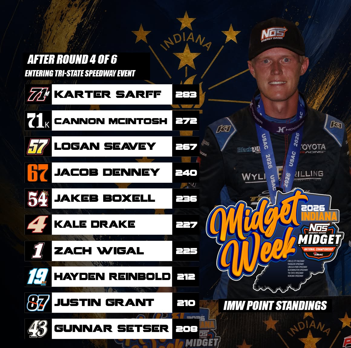 USACNation's tweet photo. 𝐒𝐡𝐚𝐫𝐤 𝐋𝐞𝐚𝐝𝐬 𝐛𝐲 𝟏𝟏 🦈

@SarffKarter leads the USAC Indiana Midget Week standings by 11 points.

He brings the lead into tonight's race at @TSS_Haubstadt.

Two races remain. Sunday, #IMW26 goes to @kokomospeedway.

𝑭𝒖𝒍𝒍 𝑷𝒐𝒊𝒏𝒕𝒔 ▶️  https://t.co/asLRKUO4N6 https://t.co/GmO6AKxVJa