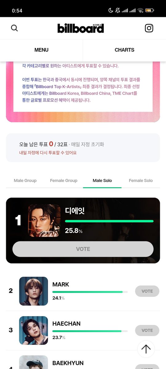 chluvbot's tweet photo. ayo vote haechan guys, cwo kita udh turun ke posisi 3 🙁 https://t.co/2cSmJYcEcz