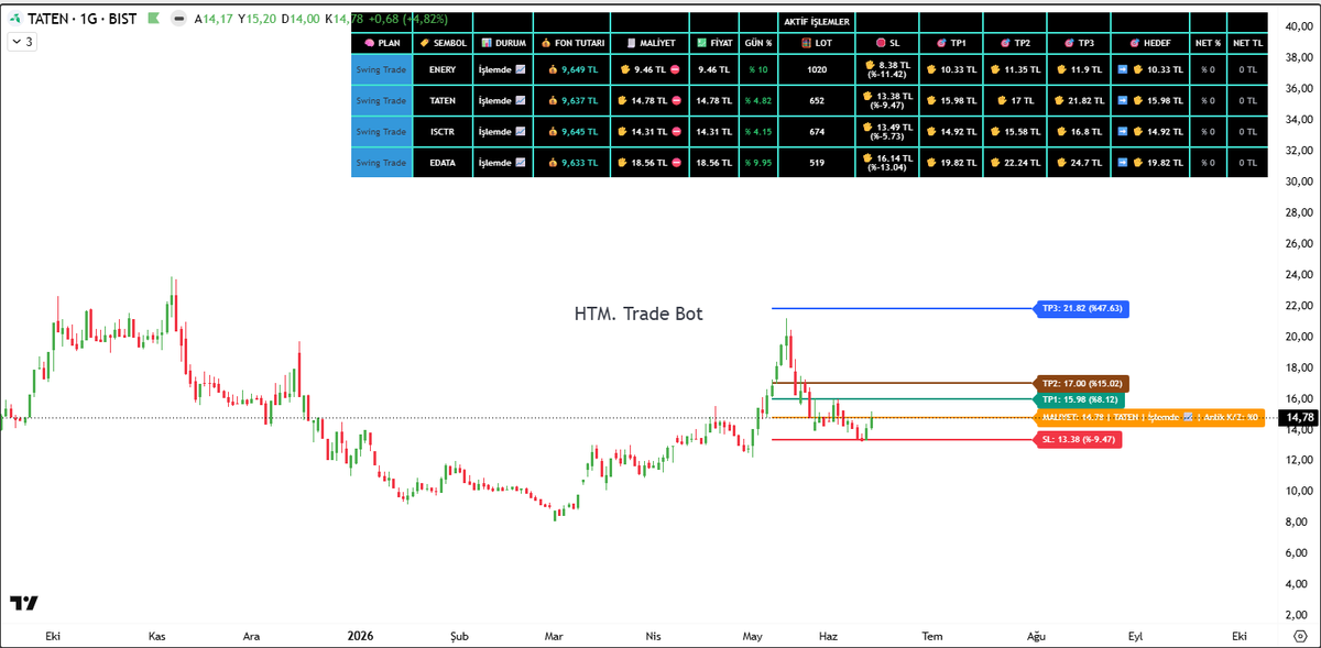 multicator's tweet photo. 💯 #hissetaramamodulu ile filtreler yapıldı, #htmtradebot uygulamasına kurulum yapıldı.
🛂 Kontrol artık algoritmada 🤖 TP seviyelerine yaklaştığı anda Radar 📡devreye girecek, fiyat geri çekilmeden önce giyotin 🔪 çalışacak , kar satışı yapacak ve Stop seviyesi anında maliyetin üzerine taşınacak
#hissetaramamodulu ve #htmatradebot uygulamaları hakkında bilgi almak için ✉️DM'den yazmanız yeterlidir
ASLA YATIRIM TAVSİYESİ DEĞİLDİR
#edata #ISCTR #taten #enery
