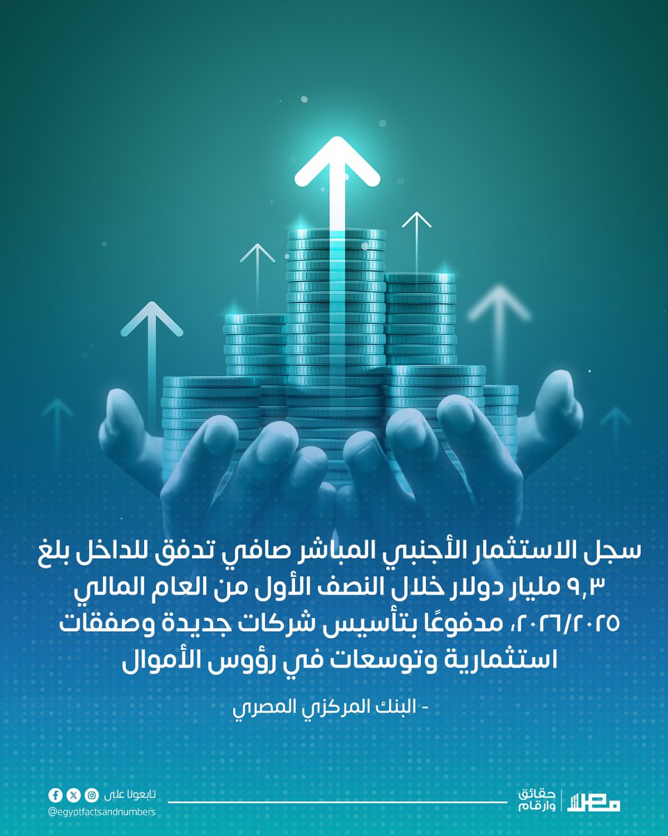 EgyptNumbers's tweet photo. سجل الاستثمار الأجنبي المباشر صافي تدفق للداخل بلغ 9.3 مليار دولار خلال النصف الأول من العام المالي 2025/2026، مدفوعًا بتأسيس شركات جديدة وصفقات استثمارية وتوسعات في رؤوس الأموال.

— البنك المركزي المصري

#Egypt #Business #Economy | #مصر #الاقتصاد #تحيا_مصر https://t.co/rDzN2f6ox9