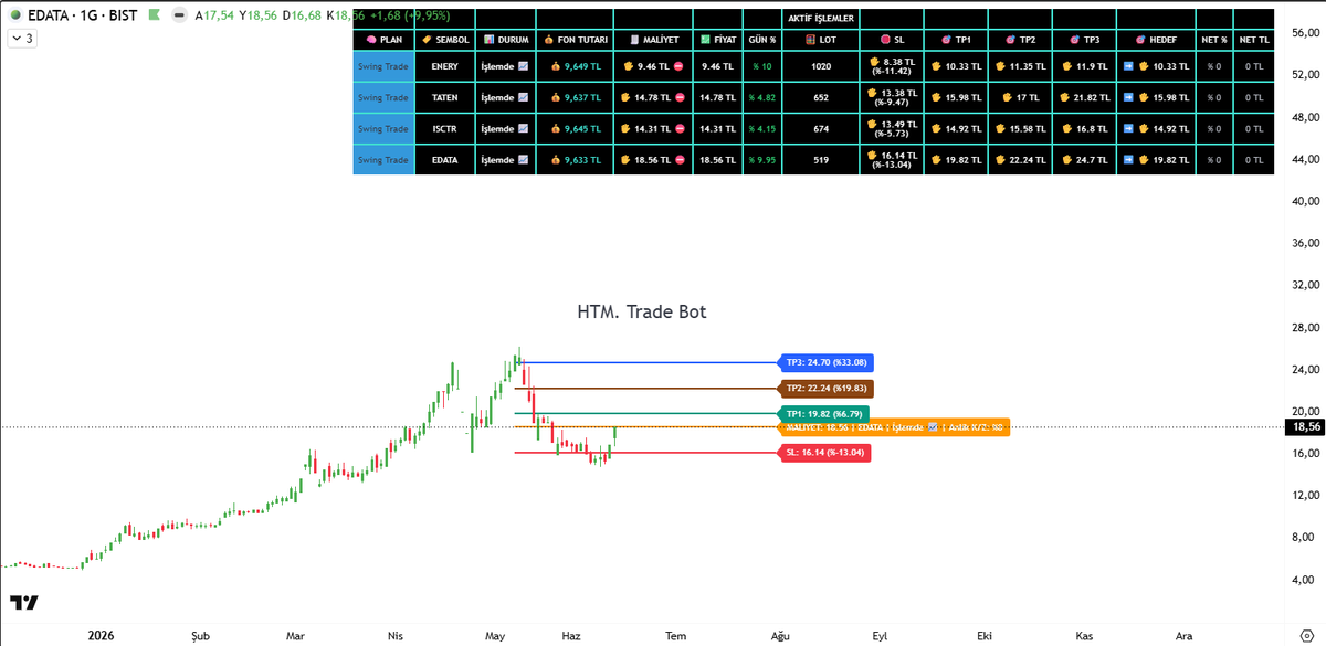 multicator's tweet photo. 💯 #hissetaramamodulu ile filtreler yapıldı, #htmtradebot uygulamasına kurulum yapıldı.
🛂 Kontrol artık algoritmada 🤖 TP seviyelerine yaklaştığı anda Radar 📡devreye girecek, fiyat geri çekilmeden önce giyotin 🔪 çalışacak , kar satışı yapacak ve Stop seviyesi anında maliyetin üzerine taşınacak
#hissetaramamodulu ve #htmatradebot uygulamaları hakkında bilgi almak için ✉️DM'den yazmanız yeterlidir
ASLA YATIRIM TAVSİYESİ DEĞİLDİR
#edata #ISCTR #taten #enery