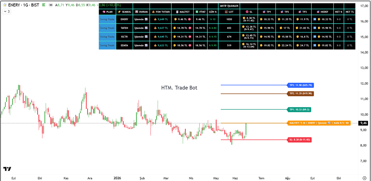 multicator's tweet photo. 💯 #hissetaramamodulu ile filtreler yapıldı, #htmtradebot uygulamasına kurulum yapıldı.
🛂 Kontrol artık algoritmada 🤖 TP seviyelerine yaklaştığı anda Radar 📡devreye girecek, fiyat geri çekilmeden önce giyotin 🔪 çalışacak , kar satışı yapacak ve Stop seviyesi anında maliyetin üzerine taşınacak
#hissetaramamodulu ve #htmatradebot uygulamaları hakkında bilgi almak için ✉️DM'den yazmanız yeterlidir
ASLA YATIRIM TAVSİYESİ DEĞİLDİR
#edata #ISCTR #taten #enery