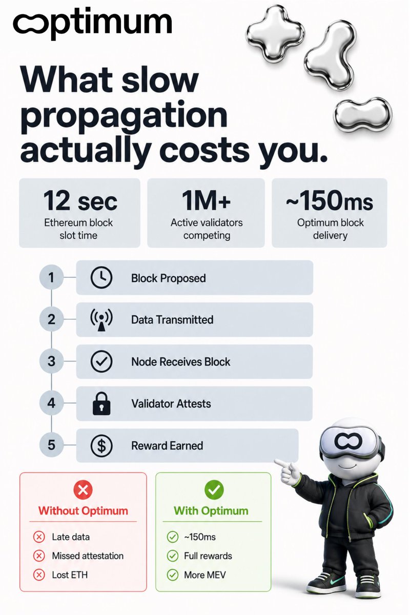 Bilalearn's tweet photo. Validators don't just miss rewards because of bad hardware.
They miss rewards because nobody optimized the layer between their node and the rest of the network.
@get_optimum built the missing link and the numbers prove it works. https://t.co/JCxff1xtkK