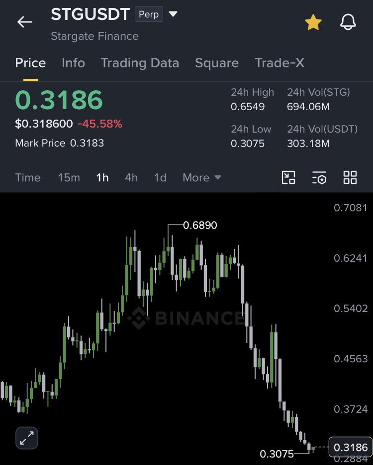 Honeyxgpt's tweet photo. $STG 💥 bottomed
Ready to fly now
all downside liquidity taken
now about to print a massive single green candle
demo for setup confirmation https://t.co/8JWF6BrBdn