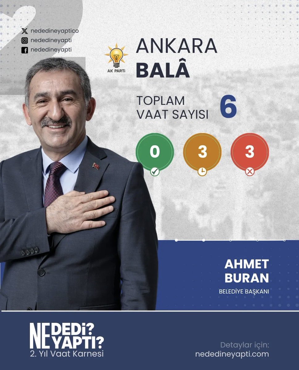 anilemreerdem's tweet photo. Hemşehrilerimize verilen sözlerin akıbeti ortada!

2024 yerel seçimlerinde Balâ’ya 6 proje vaat eden AKP’li Balâ Belediye Başkanı Ahmet Buran, görev süresinin iki yılı aşkın süredir bu projelerin hiçbirini tamamlayamamıştır. Açıklanan verilere göre 6 vaadin 3’ü gecikmiş, 3’ü ise henüz başlamamış durumdadır.

Daha da çarpıcısı, Ankara genelinde yapılan değerlendirmede Balâ Belediyesi, 25 ilçe arasında vaat gerçekleştirme oranında son sırada yer almıştır. Yüzde 0 tamamlanma oranı, sadece bir başarısızlık değil; Balâ halkına verilen sözlerin yerine getirilmediğinin açık bir göstergesidir.

Seçim döneminde verilen sözler afişlerde kalmış, Balâ’nın kaybedecek zamanı ise heba edilmiştir. Belediye yönetmek mazeret üretmek değil, çözüm üretmektir. 

Balâ halkı artık vaat değil, hizmet beklemektedir.

Ankara’nın son sırasında yer alan bir belediye yönetimi, başarısızlığının hesabını Balâ halkına vermek zorundadır!

Anıl Emre Erdem
CHP Ankara Büyükşehir ve Balâ Belediye Meclis Üyesi