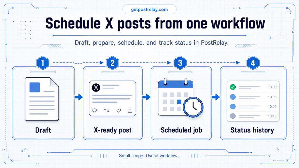 alexpostlab's tweet photo. Next up: scheduled publishing for X.

PostRelay takes one draft, prepares it for X, and lets you schedule the publish from the same workflow.

The loop we are testing now:
draft -> X-ready post -> scheduled job -> status history.

Small scope. Useful workflow. https://t.co/aX63pdV8Bi