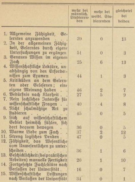 LukasCourtial's tweet photo. 1913 wurde in Holland nach 40 Jahren Frauenstudium von Professoren die Bilanz gezogen, welches Geschlecht besser studierte. 

Damals war politische Korrektheit noch nicht maßgeblich wie heute. Die Ergebnisse waren eindeutig. Männer waren schlechter in ihren Studienergebnissen: In Geduld, Ordnung und Gewissenhaftigkeit. Jedoch viel besser darin, das Gelernte abstrakt anzuwenden.

"Nun ist es eine Tatsache, daß die Studentinnen teilweise bessere Examina machen als die männlichen Studierenden. Aber diese Tatsache ist nicht verwunderlich, denn die Studentinnen sind den Studenten in der Regel an äußerem Fleiß und äußerer Pflichttreue — also im guten Kollegbesuch — überlegen. Dazu kommt noch ein anderer Vorzug: besseres allgemeines Schulwissen, Beharrlichkeit und Geduld, Ordnung, Gewissenhaftigkeit, ein gutes Gedächtnis. Mit diesen Eigenschaften werden aber die besseren Examina gewonnen. Dagegen sind die Männer in allen anderen Punkten überlegen."