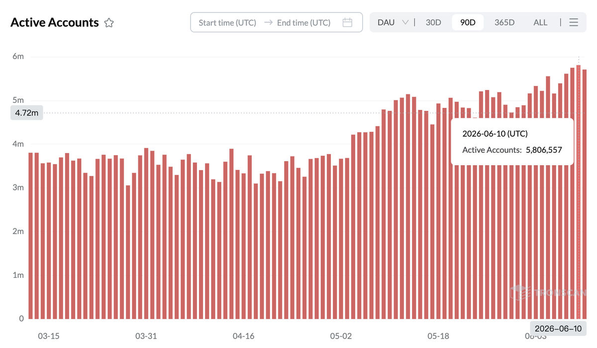 Arielessayshelp's tweet photo. TRON Just Reached a New All-Time High in User Activity

Blockchain adoption isn't measured solely by transactions.

It's also measured by the number of people actively using the network.

And TRON has just achieved another major milestone.

🔥 Daily active accounts surpassed 5.8 million on June 10, setting a new all-time high for the network.

This isn't an isolated event either.

Over the last 30 days, TRON has averaged 5.09 million daily active accounts, demonstrating strong and consistent engagement across the ecosystem.

Why does this matter?

Active accounts provide one of the clearest signals of real network usage.

They represent users interacting with applications, moving assets, participating in DeFi, making payments, and engaging with on-chain services.

The growth in active accounts suggests:

🔹 Expanding user adoption

🔹 Increasing on-chain participation

🔹 Greater ecosystem activity

🔹 Strong demand for blockchain-based applications

🔹 Continued growth across stablecoins, DeFi, and payments

When a blockchain attracts millions of active users every day, it demonstrates something important:

People aren't just holding assets on the network—they're using it.

Combined with recent all-time highs in daily transactions, the surge in active accounts paints a broader picture of a rapidly expanding ecosystem where both user activity and network utilization continue to climb.

As Web3 moves from speculation toward real-world utility, metrics like active accounts become increasingly important indicators of adoption.

More users.

More activity.

More applications.

More value being created on-chain.

With daily active accounts reaching record levels and monthly averages remaining exceptionally strong, TRON continues to showcase what large-scale blockchain adoption looks like in practice.

📈 Growth isn't just happening on TRON.

It's accelerating.

#TRONEcoStar 
@justinsuntron
@TRONSCAN_ORG