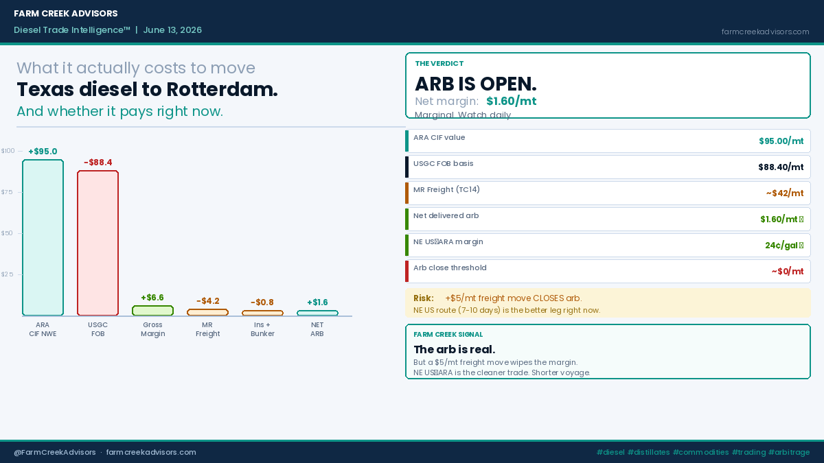 FarmCreek's tweet photo. Most people watch the diesel price. Traders watch the arb.

 Here's what USGC→Rotterdam actually looks like right now — every cost, line by line.

 Net margin: $1.60/mt. Open but fragile. A $5/mt freight move closes it. https://t.co/zcACY1LE7O